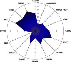 Nightfall Black Saison All Grain Beer Recipe Kit -Northern Brewer Shop NightfallBlackSaisonTastingRadar 702d880a 8a00 4374 b494 82a242a3b62f